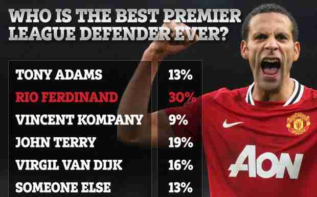 曼联昔日后卫里奥-费迪南德被评为英超历史最佳后卫