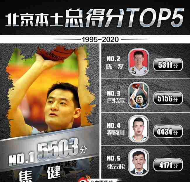 北京男篮本土得分榜TOP5